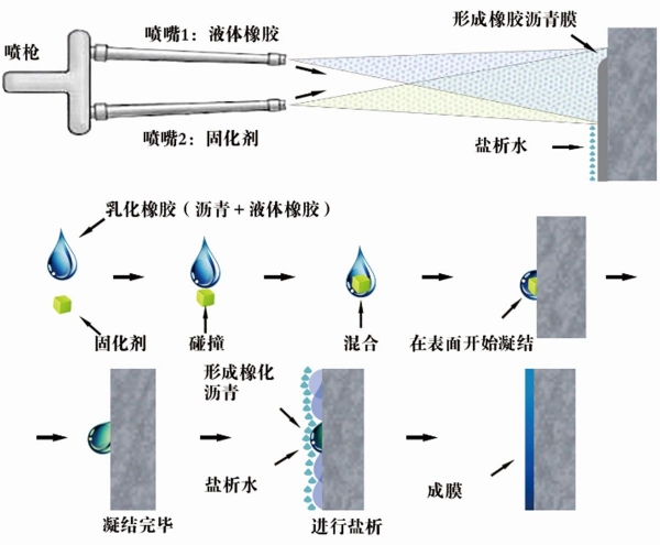 噴涂速凝橡膠瀝青防水涂料